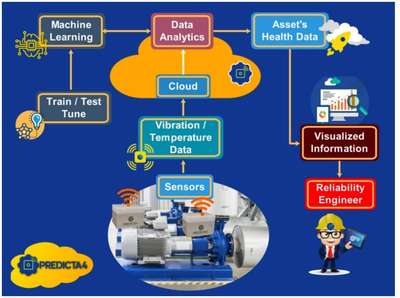 連接未來 構(gòu)建準(zhǔn)確可靠的工廠預(yù)測性維護(hù)系統(tǒng)數(shù)據(jù)處理服務(wù)