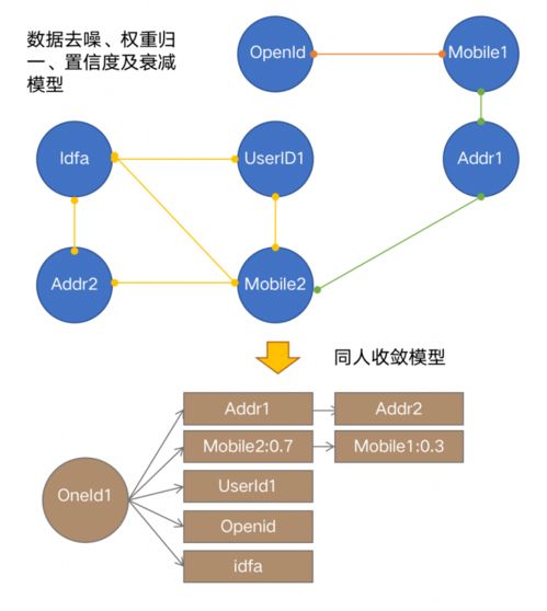 OneID 構(gòu)建全域鏈接、標(biāo)簽萃取與立體畫(huà)像的數(shù)據(jù)應(yīng)用與處理服務(wù)