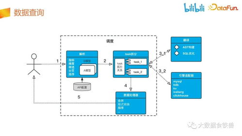 嗶哩嗶哩數(shù)據(jù)服務(wù)中臺(tái)建設(shè)實(shí)踐 數(shù)據(jù)處理服務(wù)的架構(gòu)與挑戰(zhàn)